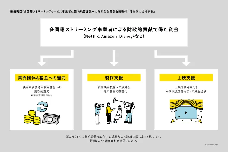 多国籍ストリーミングサービス事業者に国内映画産業への財政的な貢献を義務付ける法律の海外事例