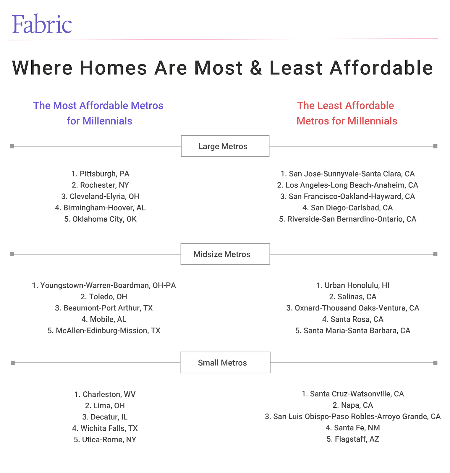chart - where homes are most and least affordable by city