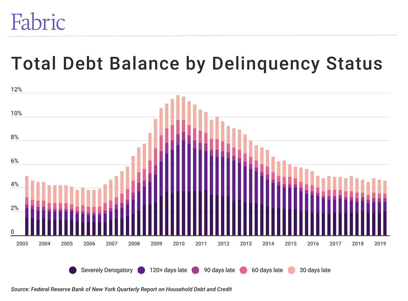 Americans' total debt balance by delinquency status