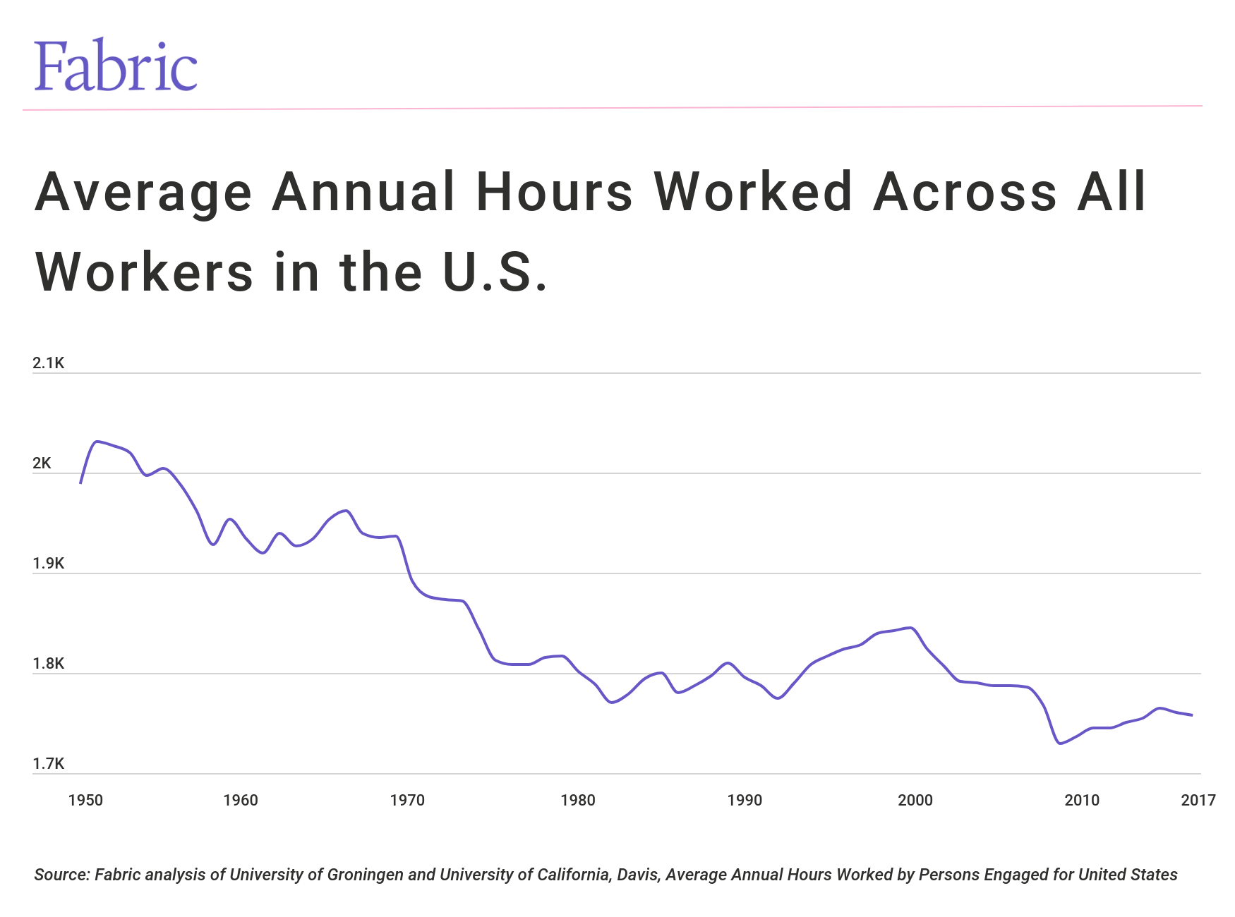 Americans are working fewer hours per year, on average, though their use of technology means they're bringing more work home with them