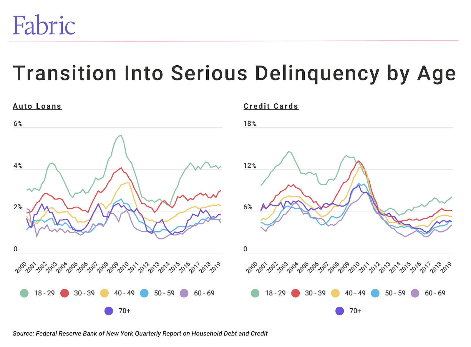 graph depicting what percent of people are in serious delinquency on their auto loans and credit cards by age