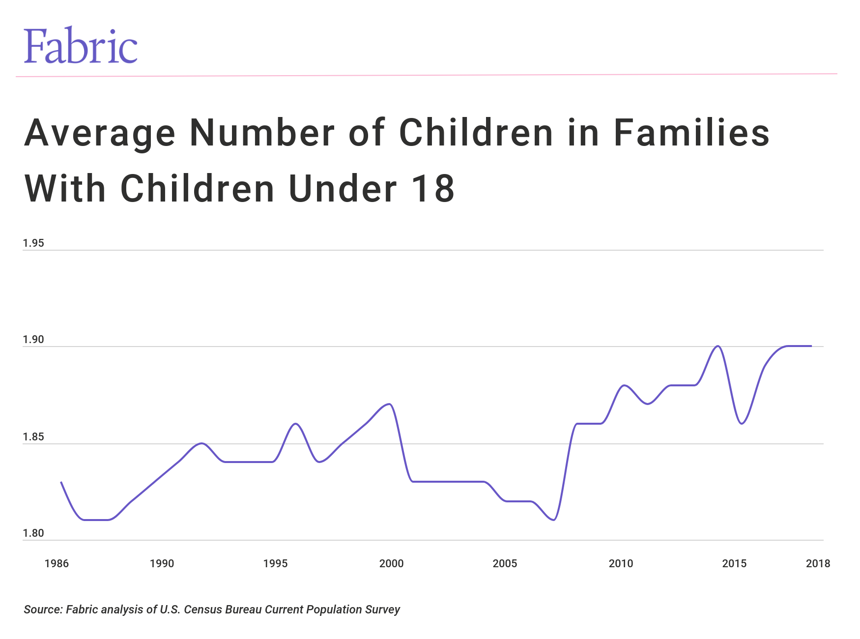 The average number of children (in families with kids under 18) has been increasing