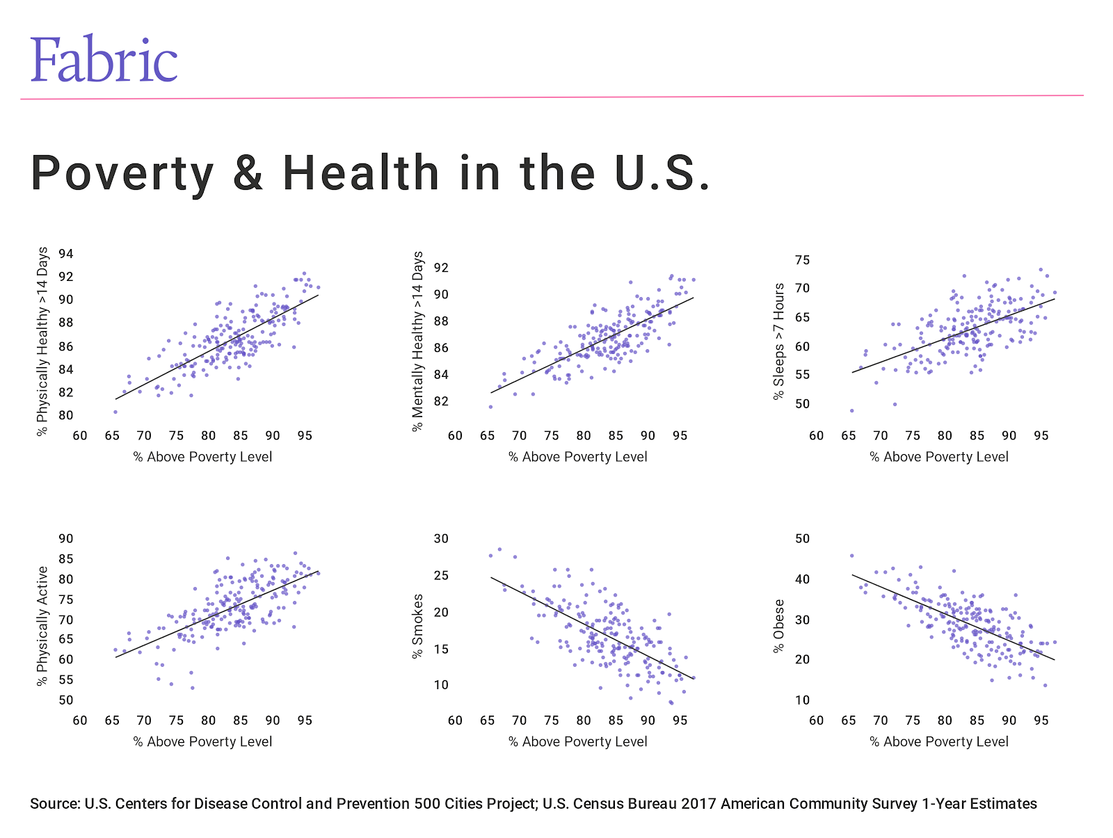 graph - how are poverty and health correlated in the U.S.?