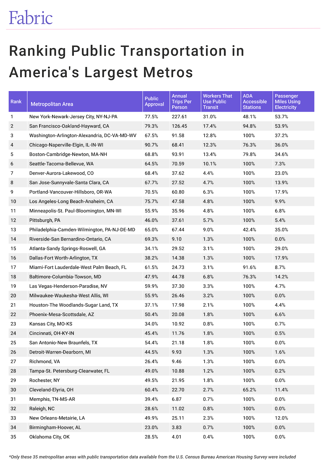 table - which large U.S. cities have the best public transportation?