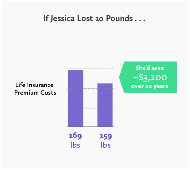 chart - if the average U.S. woman lost 10 lbs she could save $3,200 on life insurance over 20 years