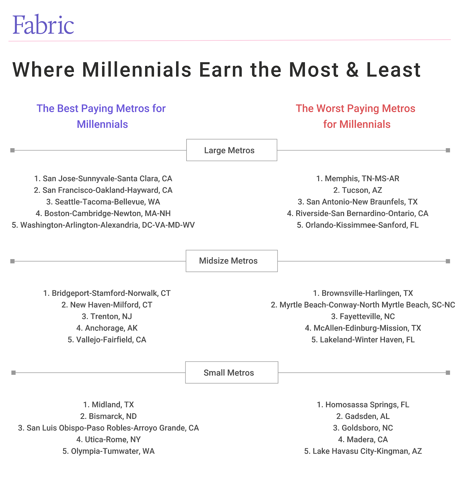 chart - where millennials earn the most and the least by city