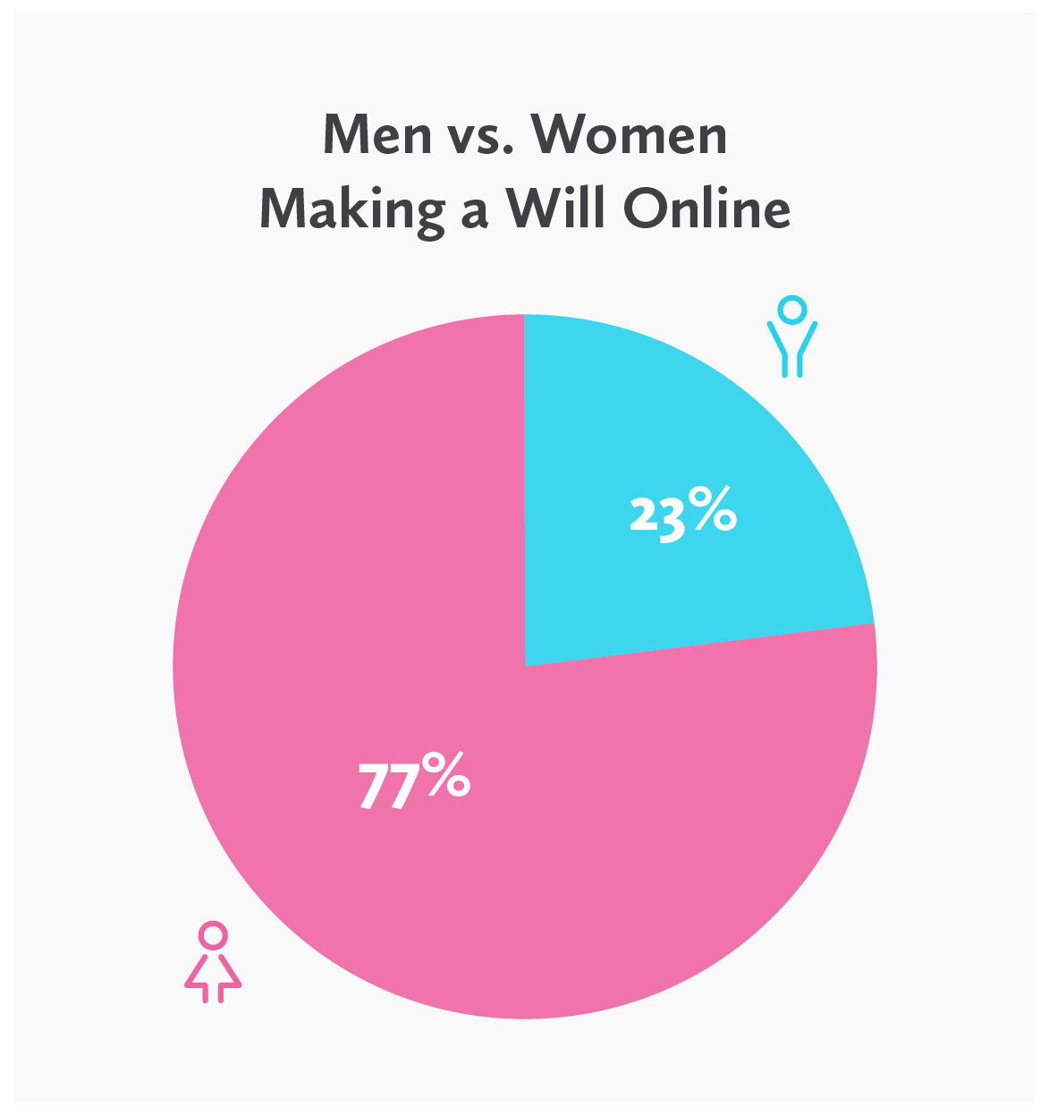 pie chart - percent women vs. men making a will online 
