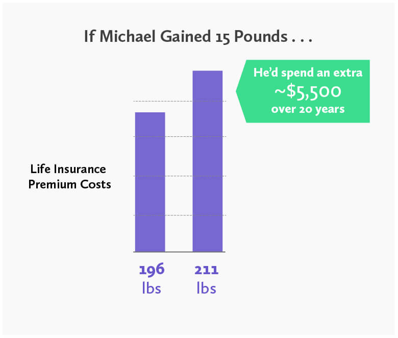 Losing Weight Could Save You on Life Insurance - Graph showing that if Michael's weight fluctuated from 196 lbs to 211 lbs, an increase of 15 lbs, he'd spend an extra ~$5,500 over 20 years. 