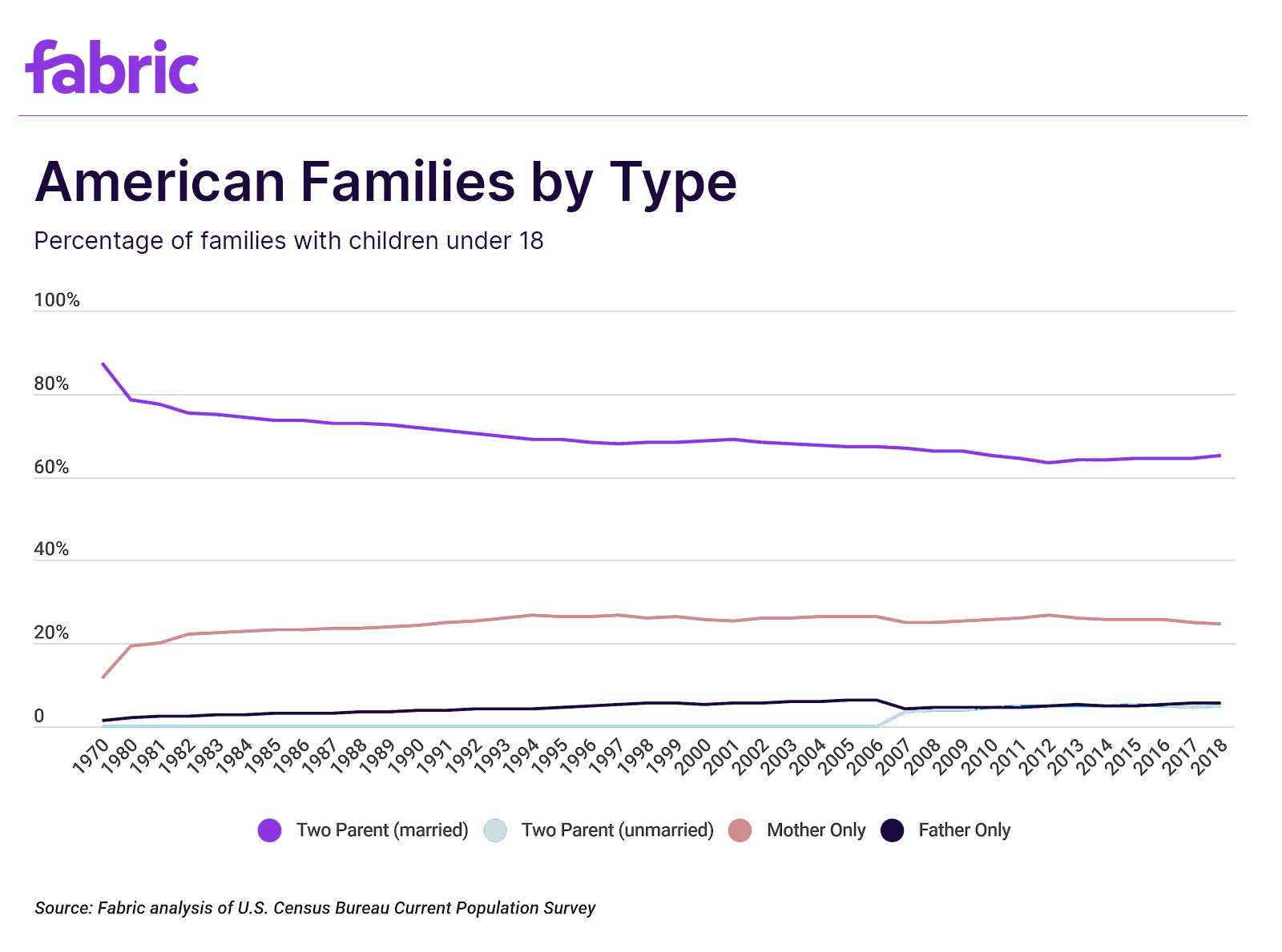 American families by whether they are headed by mother only, father only, two parents married or two parents unmarried