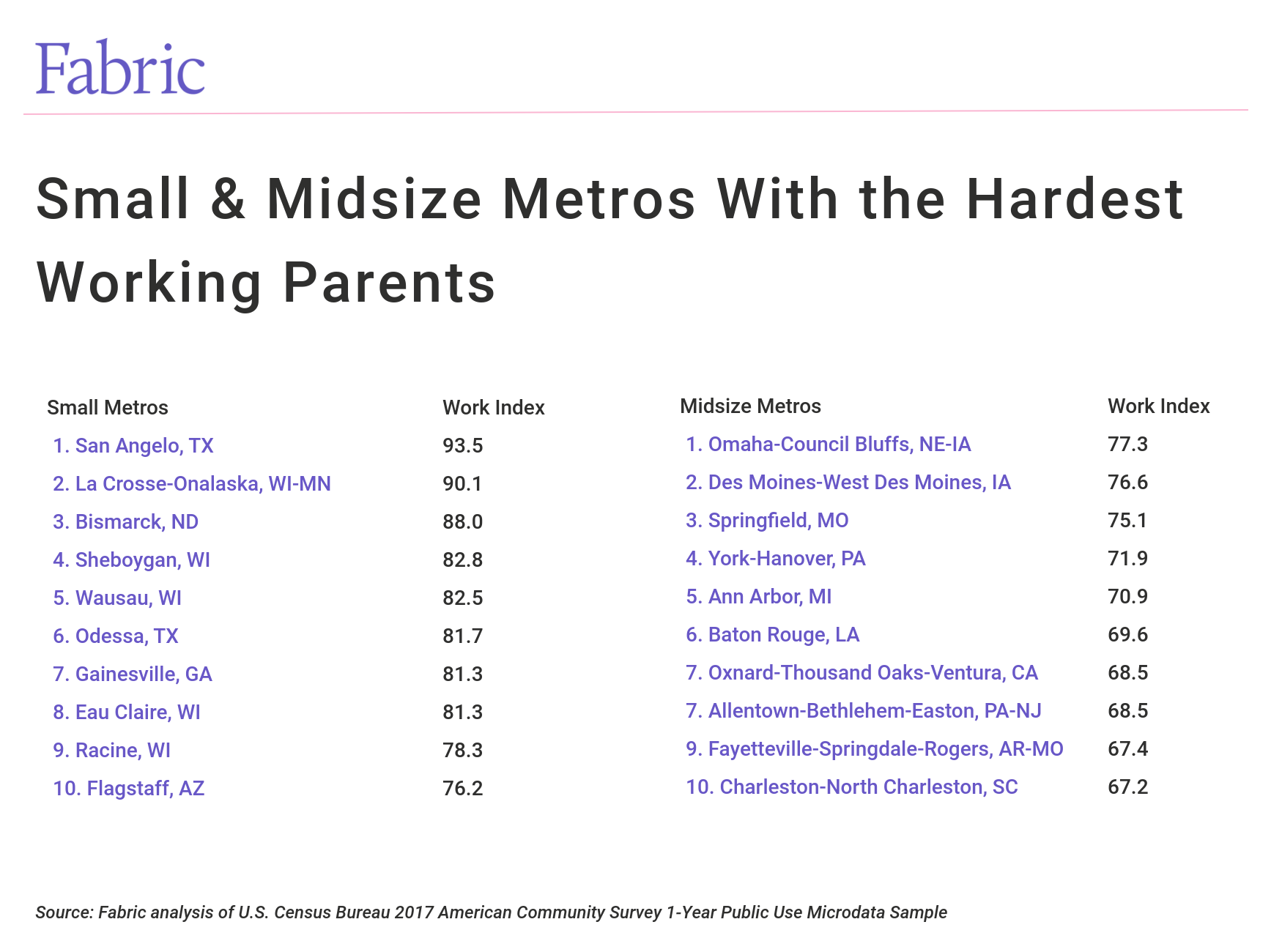 Top ten small cities and top ten midsize cities with the hardest working parents