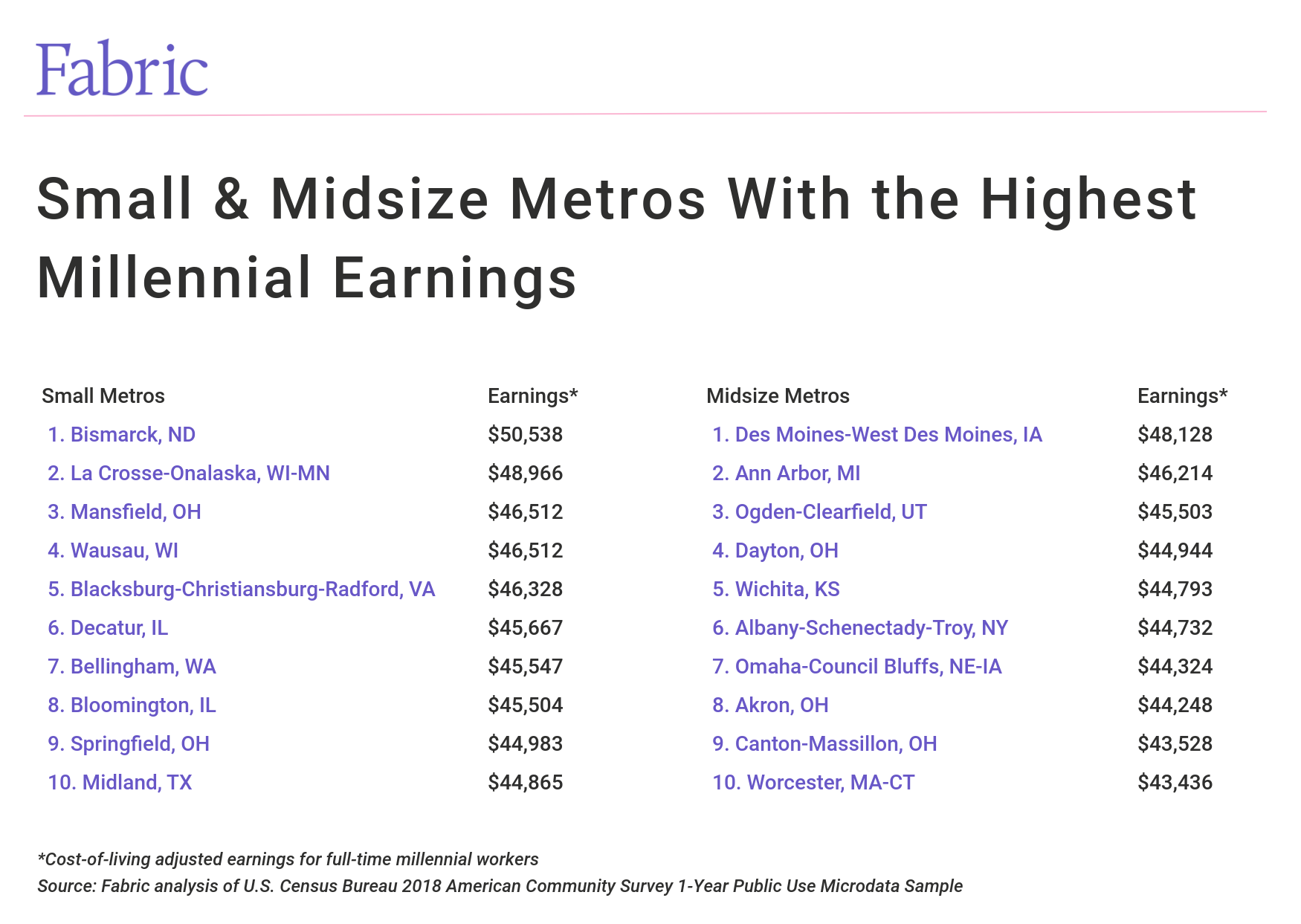 A list of small and midsize metropolitan areas with the best salaries for millennials; Bismarck, ND tops the list for small metros and Des Moines, IA tops the midsize metros.