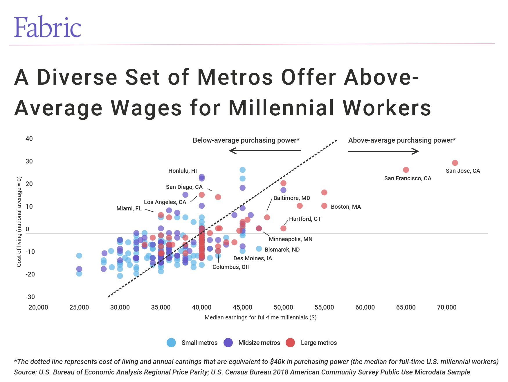 Scatter plot with a line depicting the average, charting cost of living against wages for millennial workers in different cities