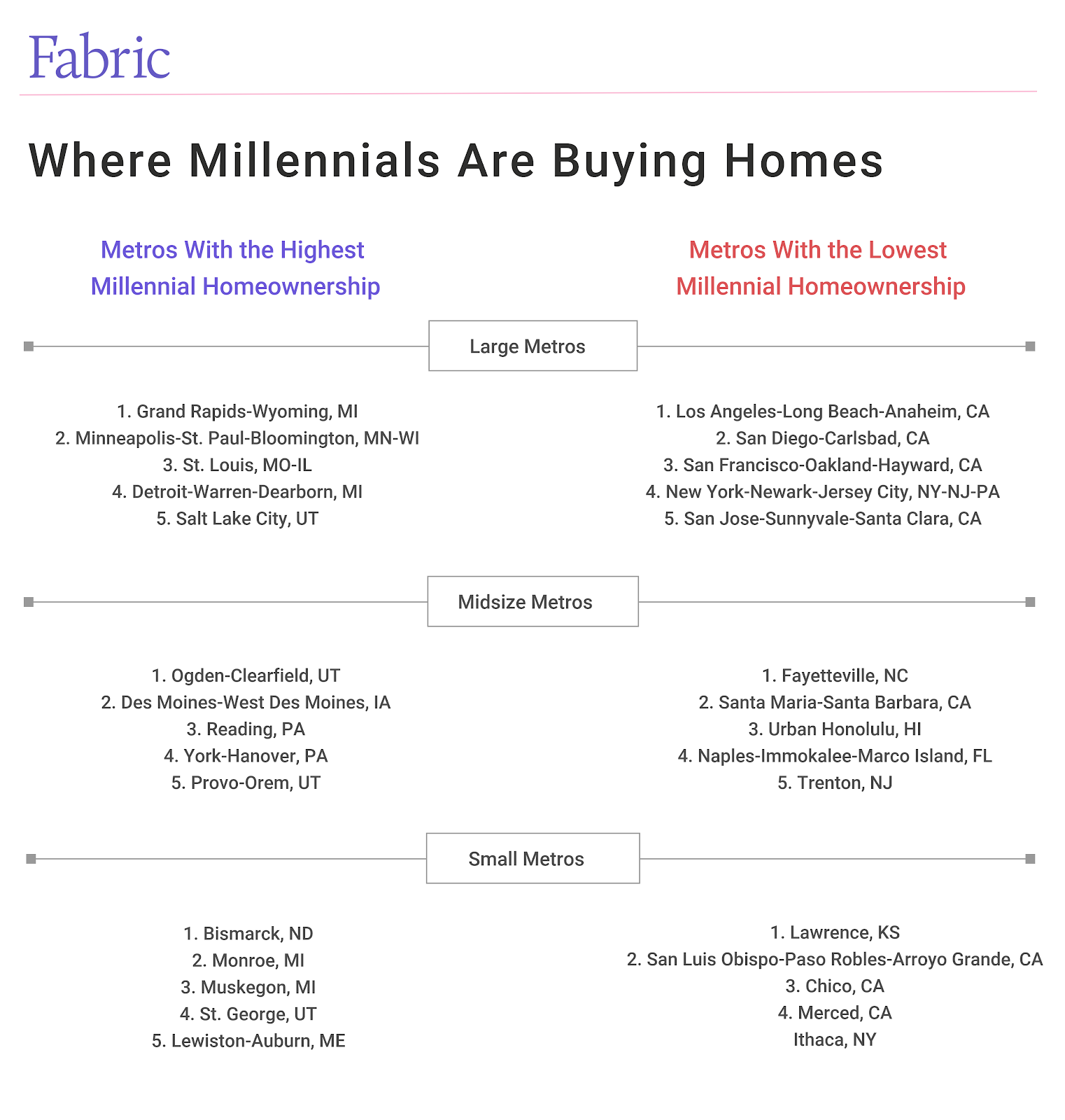 chart - where millennials are buying homes, which cities