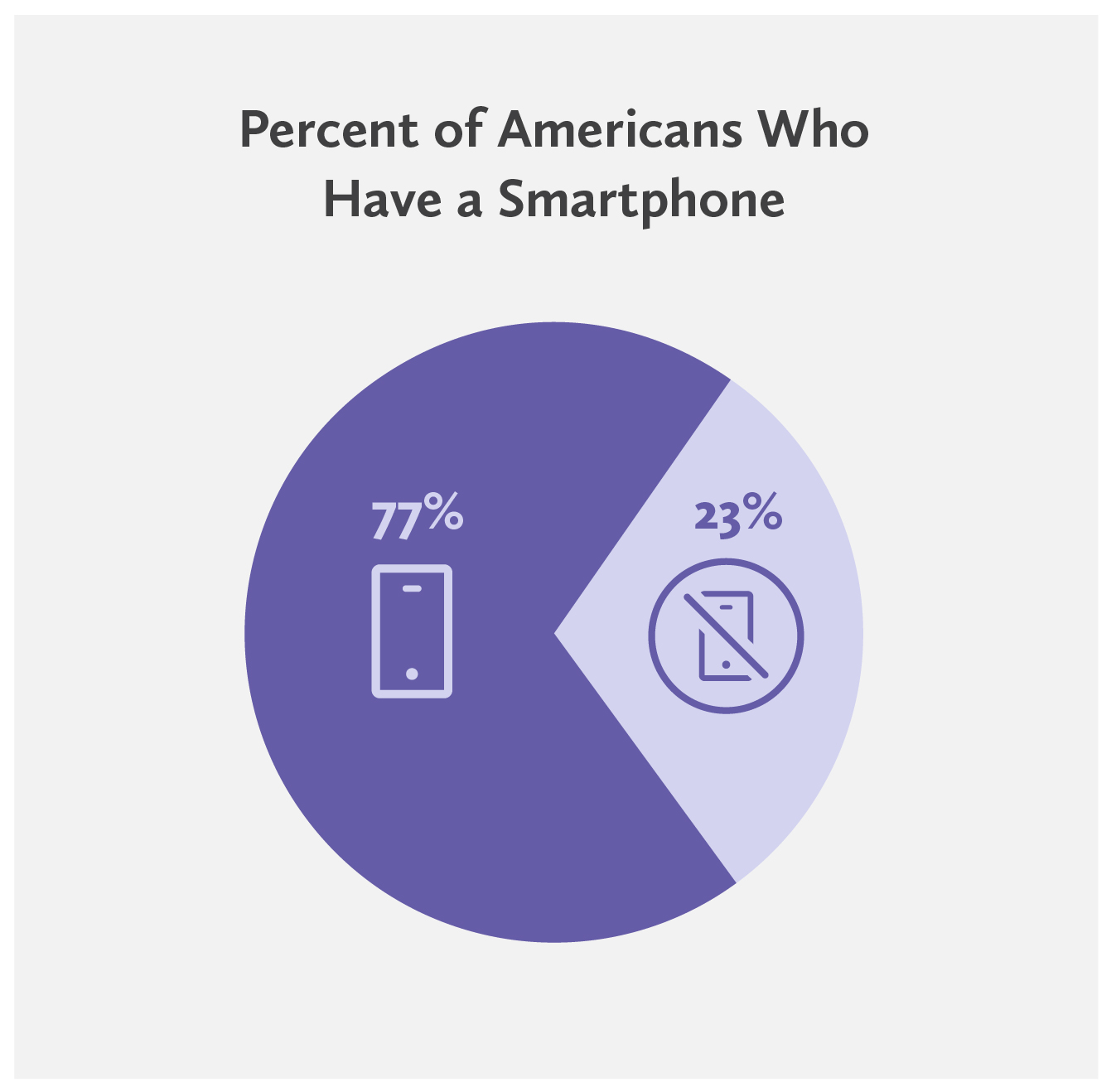 pie chart - what percent of Americans have a smartphone?