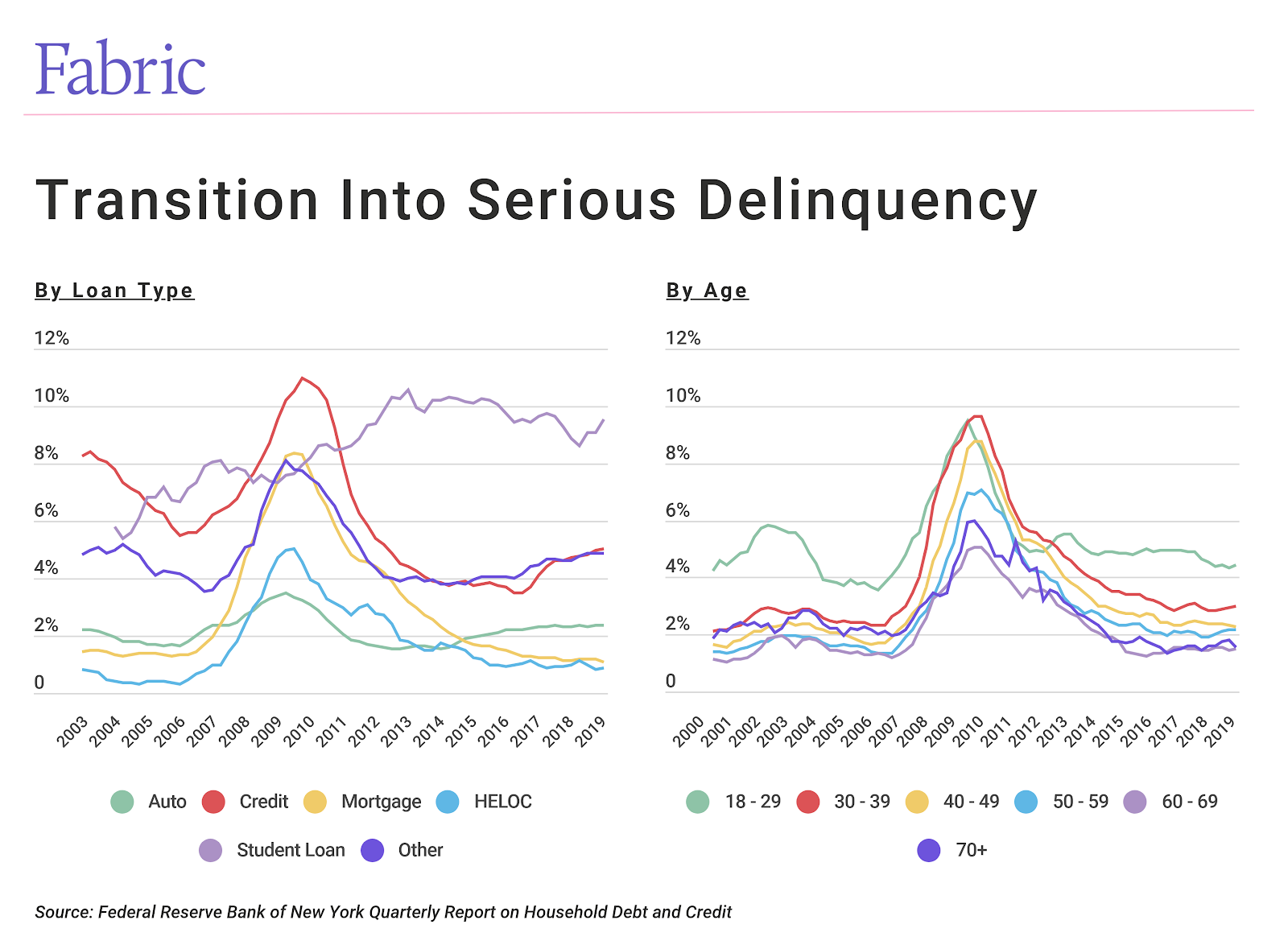 line graph showing percent of people in serious delinquency by loan type and by age