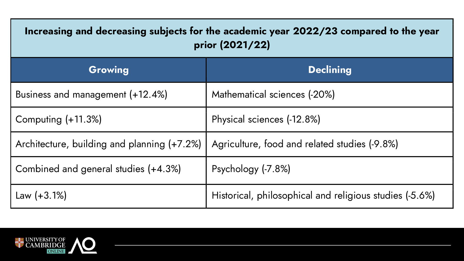 Increasing and decreasing subjects for the academic year 2022/2023 compared to the year prior (2021/22)