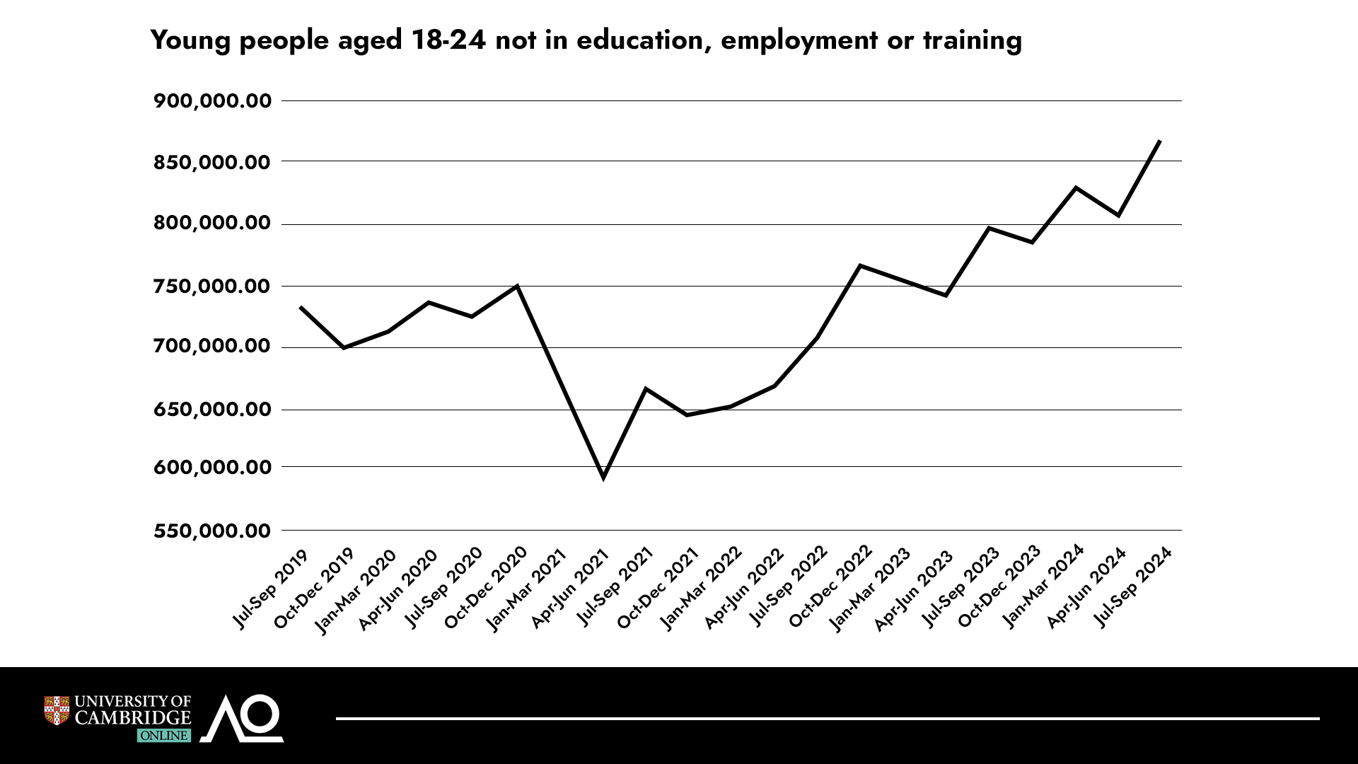  A line graph displays the rising number of young people aged 18-24 not in education, employment or training from the year 2019 to 2024.