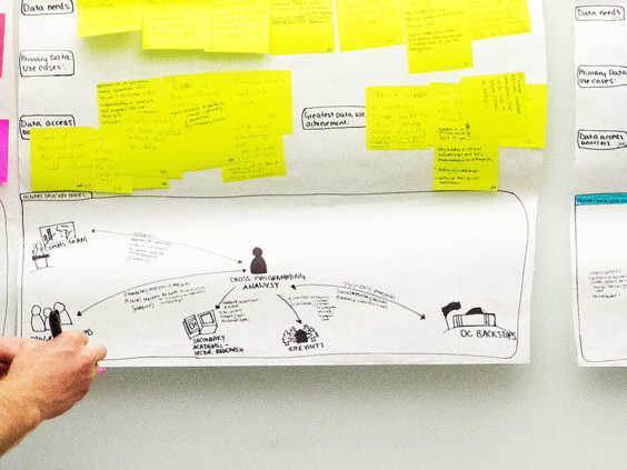 Services: Experience Design - white board planning