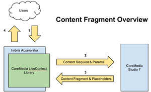 The integration of Hybris and CoreMedia