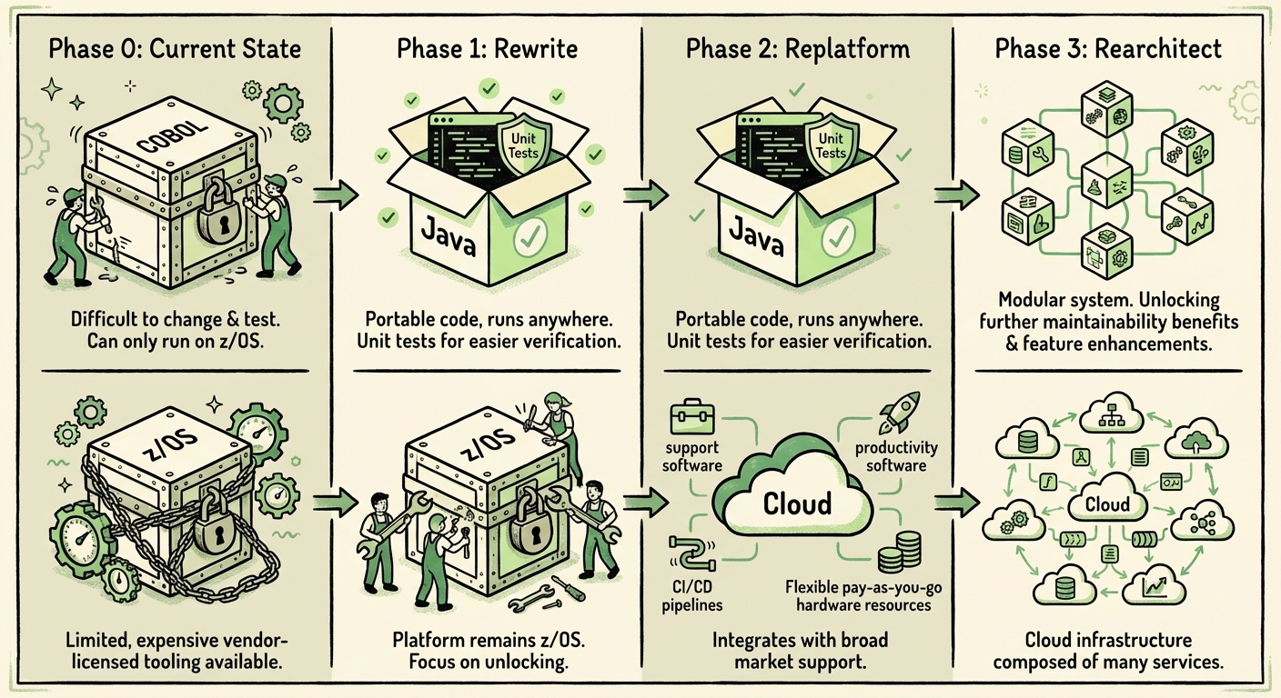 An infographic depicting the mainframe modernization strategy of rewrite, replatform, then rearchitect, describing the challenges and benefits of each stage.