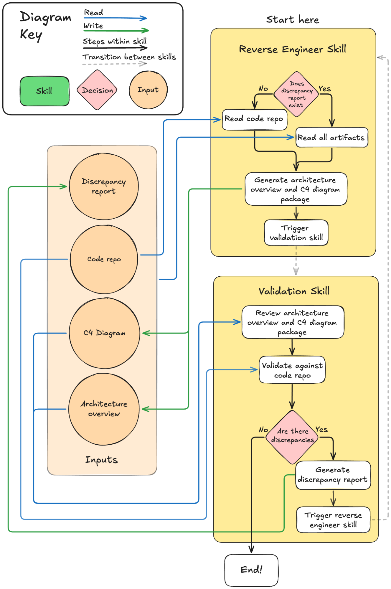 Validation Through Independent Context Illustration