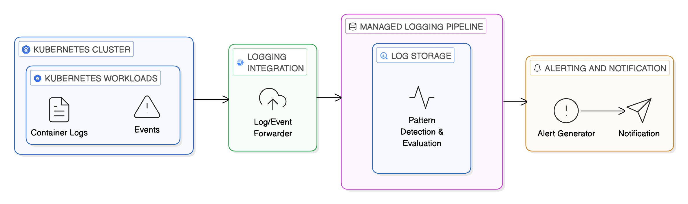 high-level-orchestration