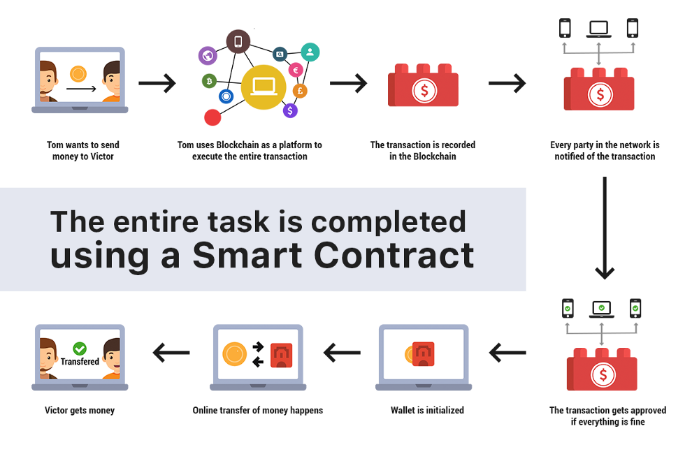 smart contract lifecycle example