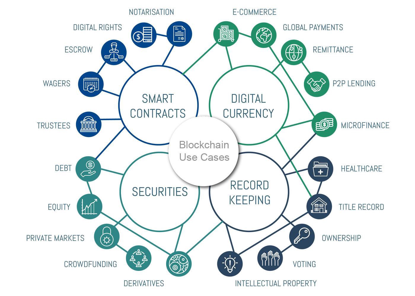 Blockchain uses