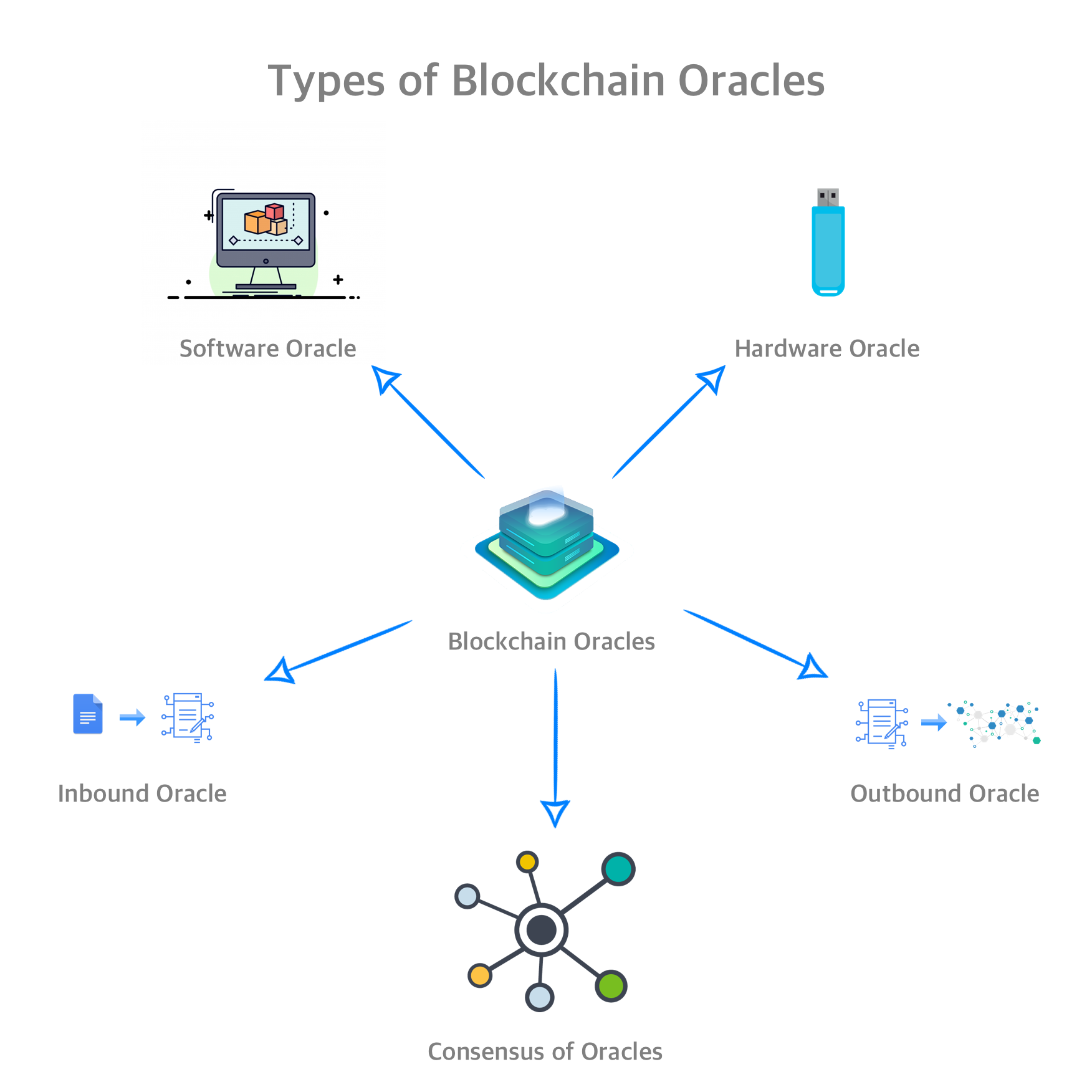 Blockchain Oracle Types