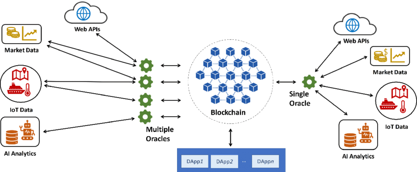 The role of oracles in blockchain ecosystems