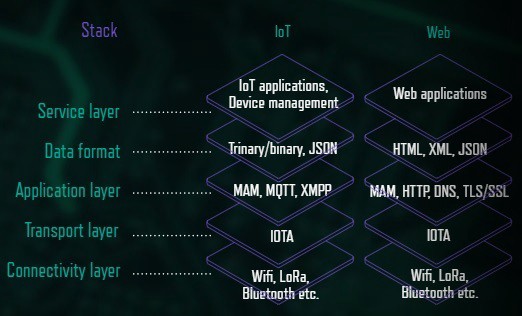 IOTA Stack for IOT and Web