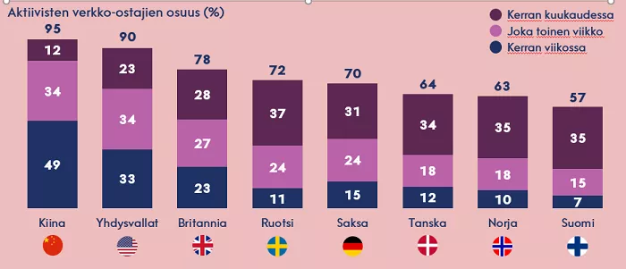 Aktiivisten verkko-ostajien osuus prosentteina.