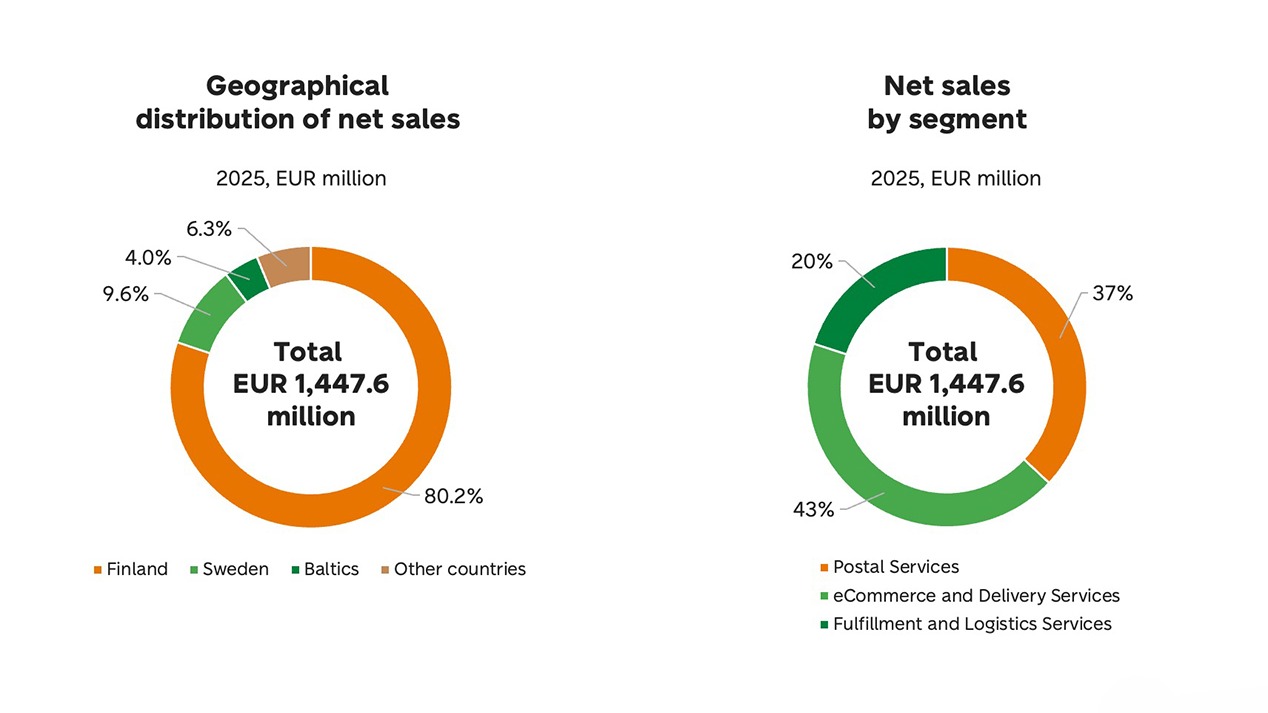 A donut chart showing the total revenue of 1,447,6  M€, broken down by country.