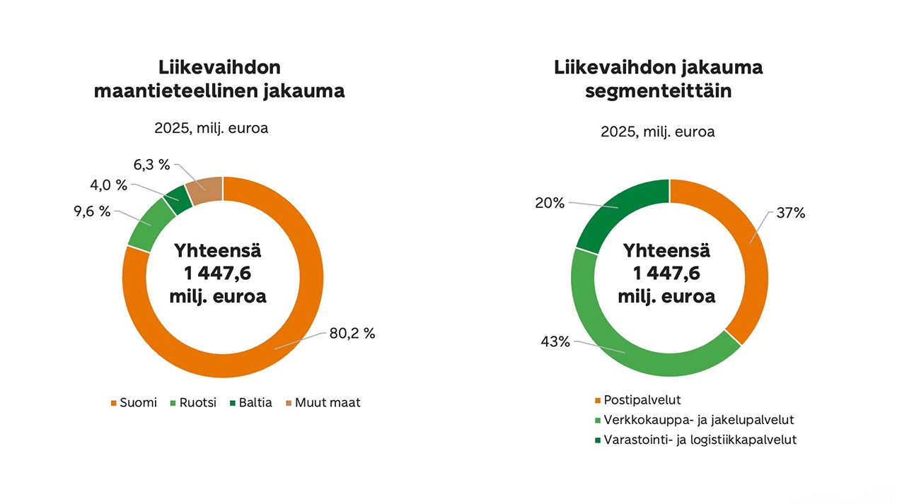 Donitsikaavio, joka näyttää 1,447,6  miljoonan euron kokonaistulot ja jakautuu maittain.
