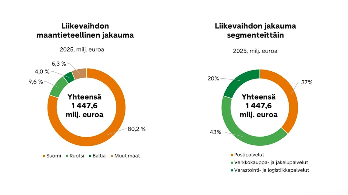 Donitsikaavio, joka näyttää 1,447,6 miljoonan euron kokonaistulot ja jakautuu maittain.