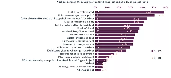 Verkko-ostokset tuoteryhmittäin
