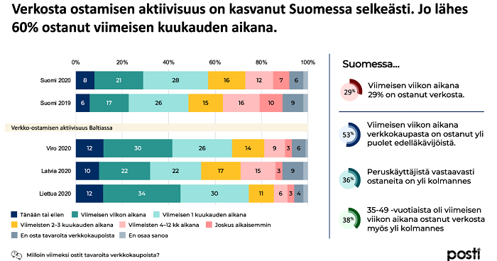 Postin tutkimus: Suomalaisista jo lähes 60 % ostaa verkosta kuukausittain - kotimaisen verkkokaupan suosio kasvussa
