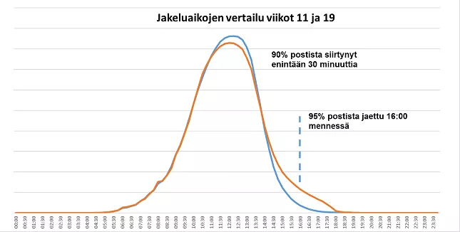 Oheisessa kuvassa verrataan jakeluaikaa ennen uudistusta viikolla 11 (sininen käyrä) ja uudistuksen aikana viikolla 19 (oranssi käyrä).