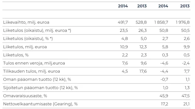 Key figures