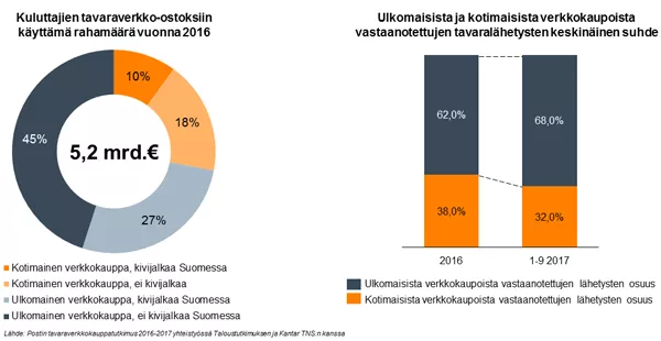 verkkokauppatutkimus-2017-posti