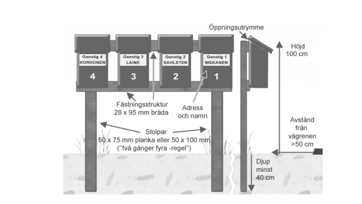 Installation och gruppering av postlådor - diagram