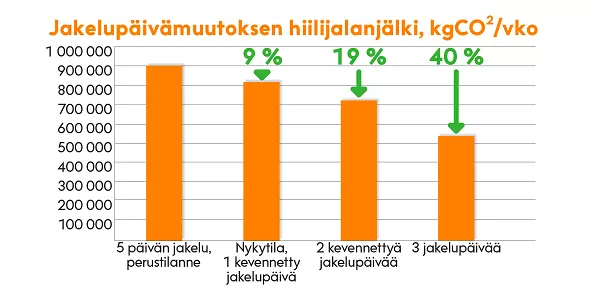 Jakelupäivämuutoksen hiilijalanjälki