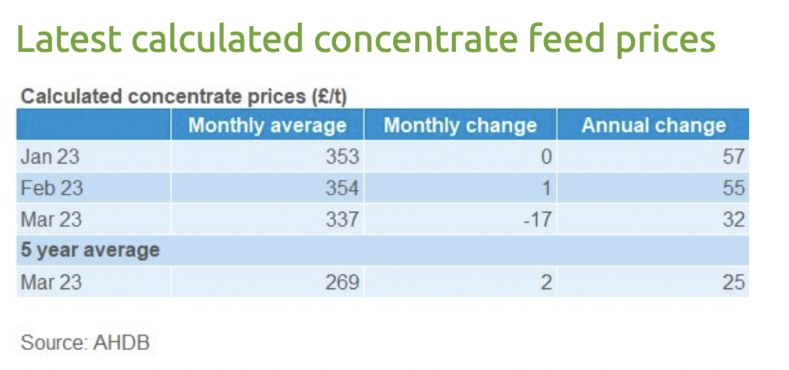 Feed Price Update How is the Feed Market in May 2023