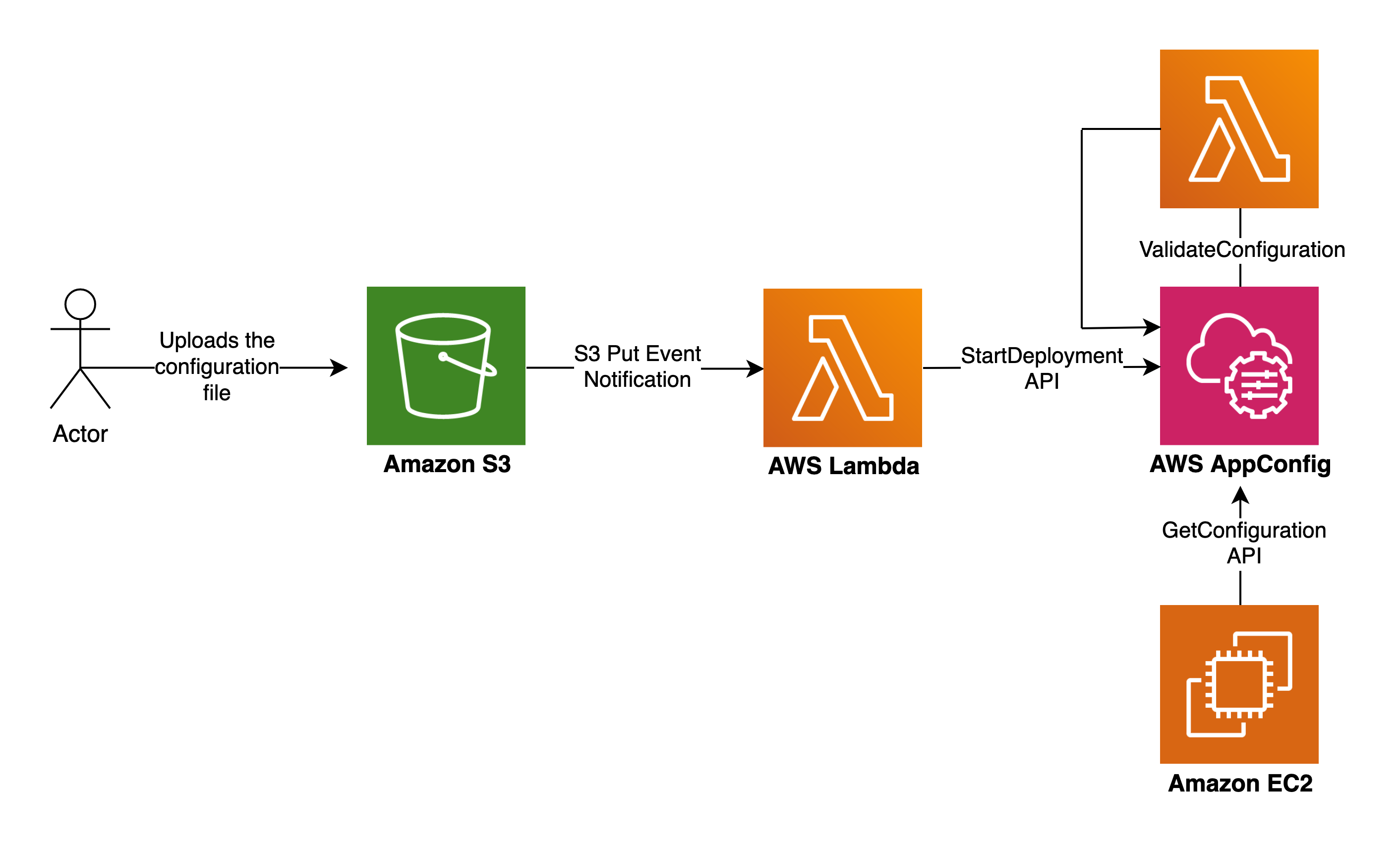 Dynamic Configuration Management using Amazon S3 Events and AWS