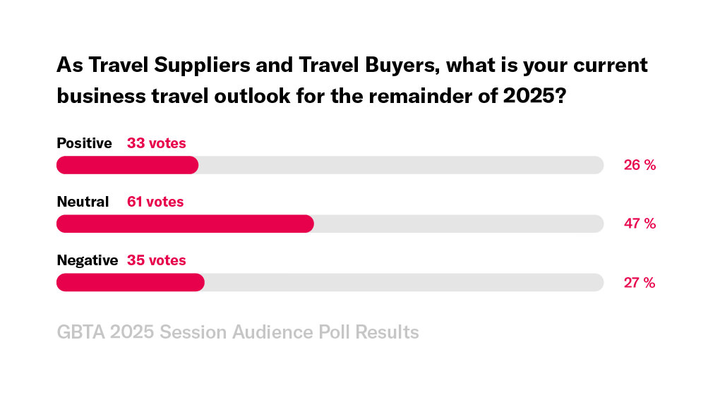 The results of a multiple choice poll titled, “As Travel Suppliers and Travel Buyers, what is your current business travel outlook for the remainder of 2025?” Poll results show that 33 poll takers have a Positive outlook on business travel for the remainder of 2025. 35 have a Negative outlook for the remainder of 2025, and 61 have a Neutral outlook for the remainder of 2025.