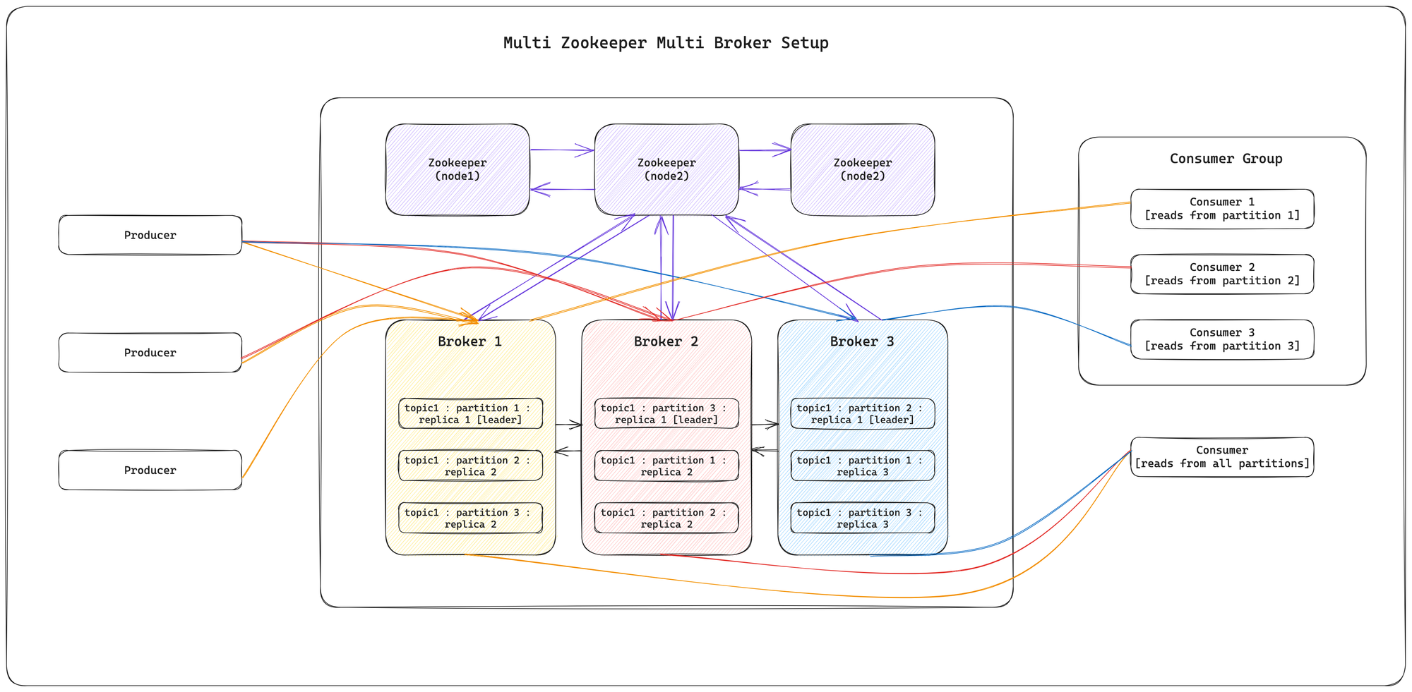 Multibroker Zookeeper Architecture