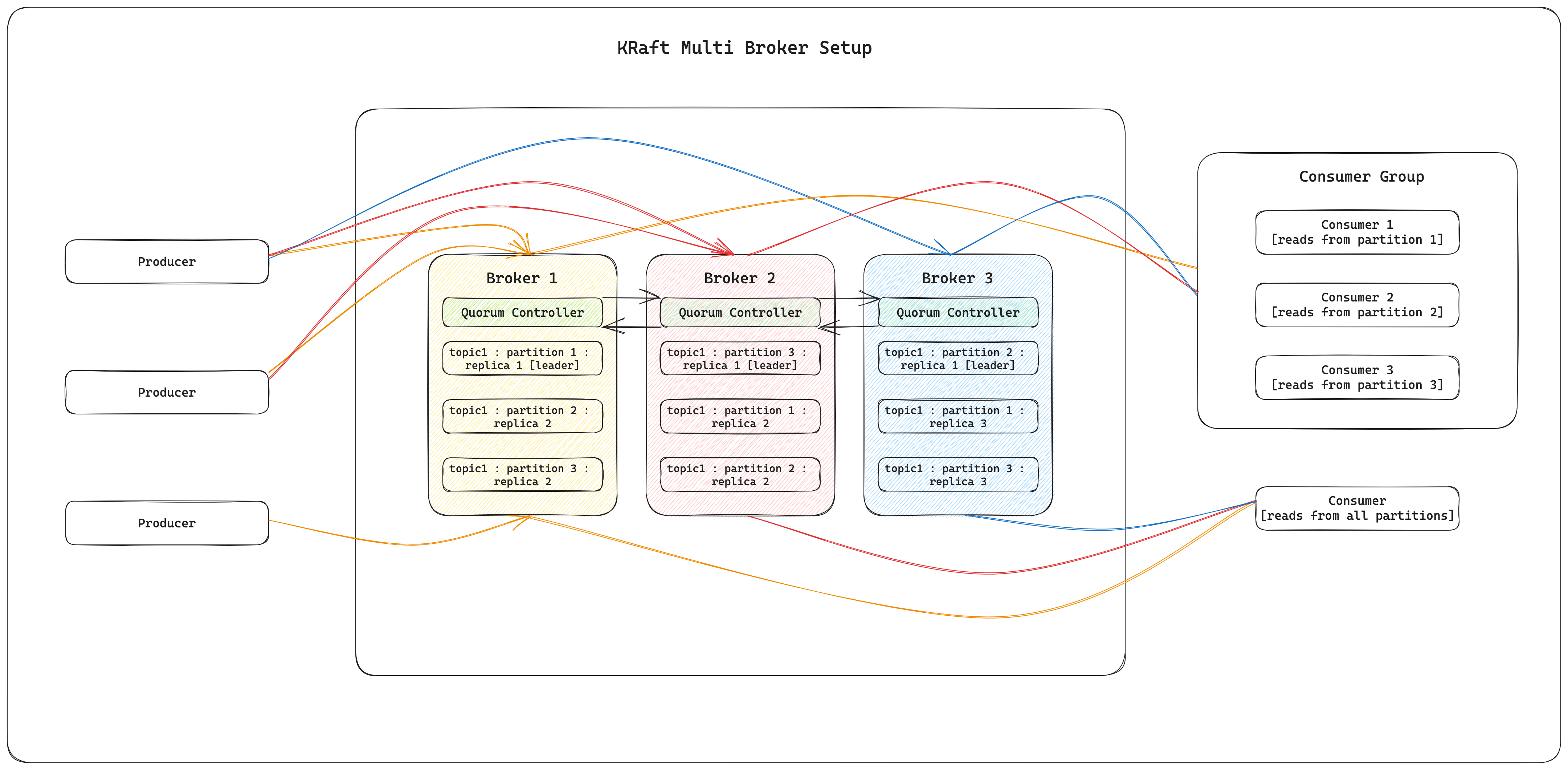 Kraft Architecture
