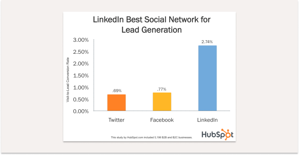 How To Generate Leads With LinkedIn (the Easy Way) | PhantomBuster