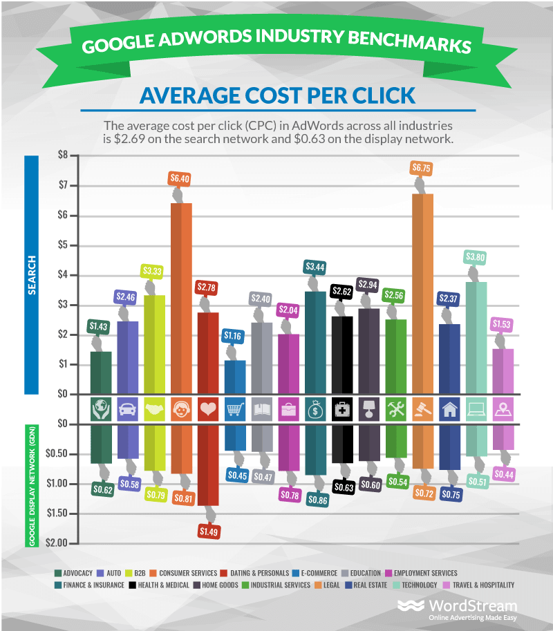 adwords industry benchmarks average cpc 5