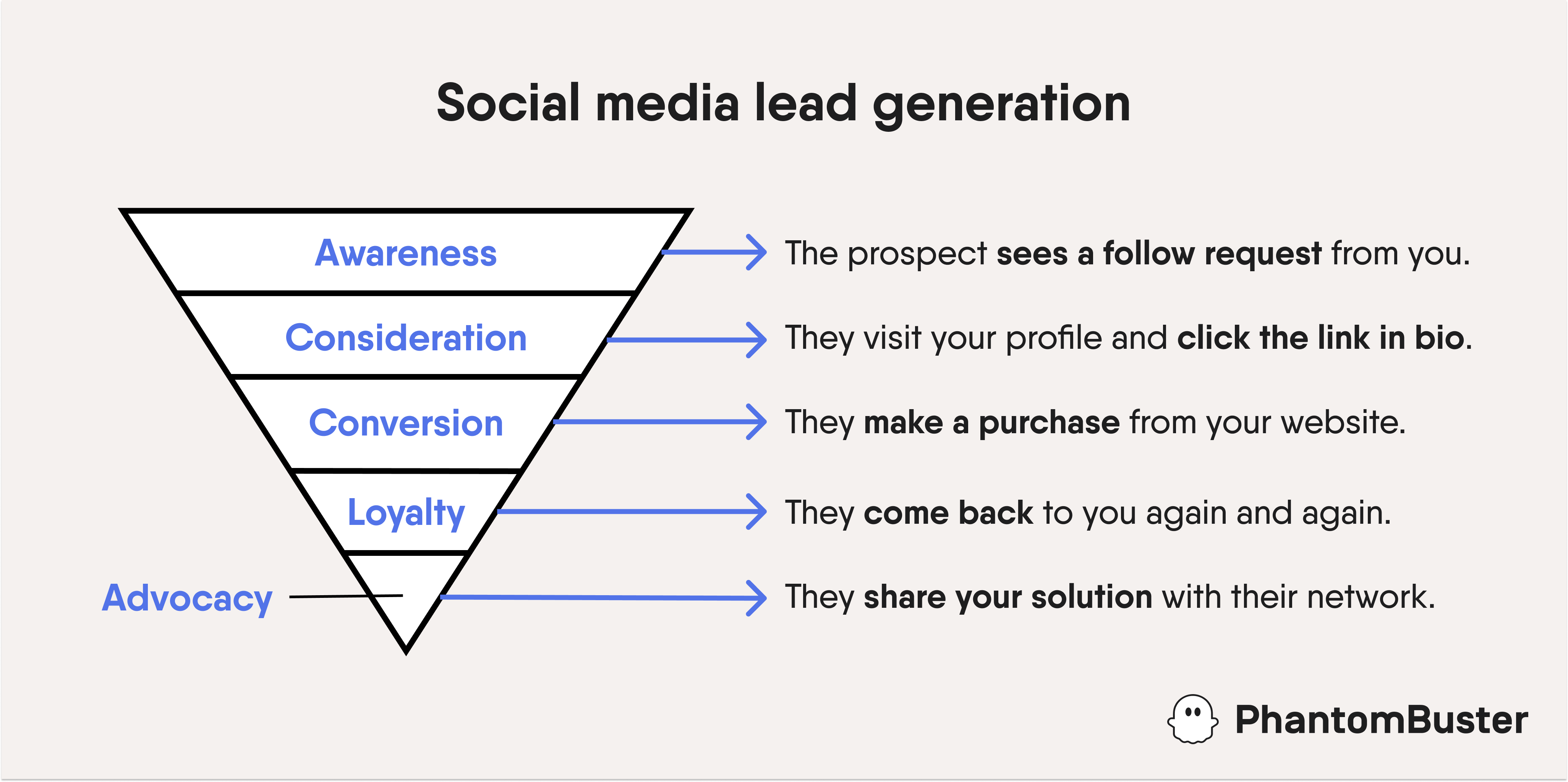 social media marketing role in lead generation research paper